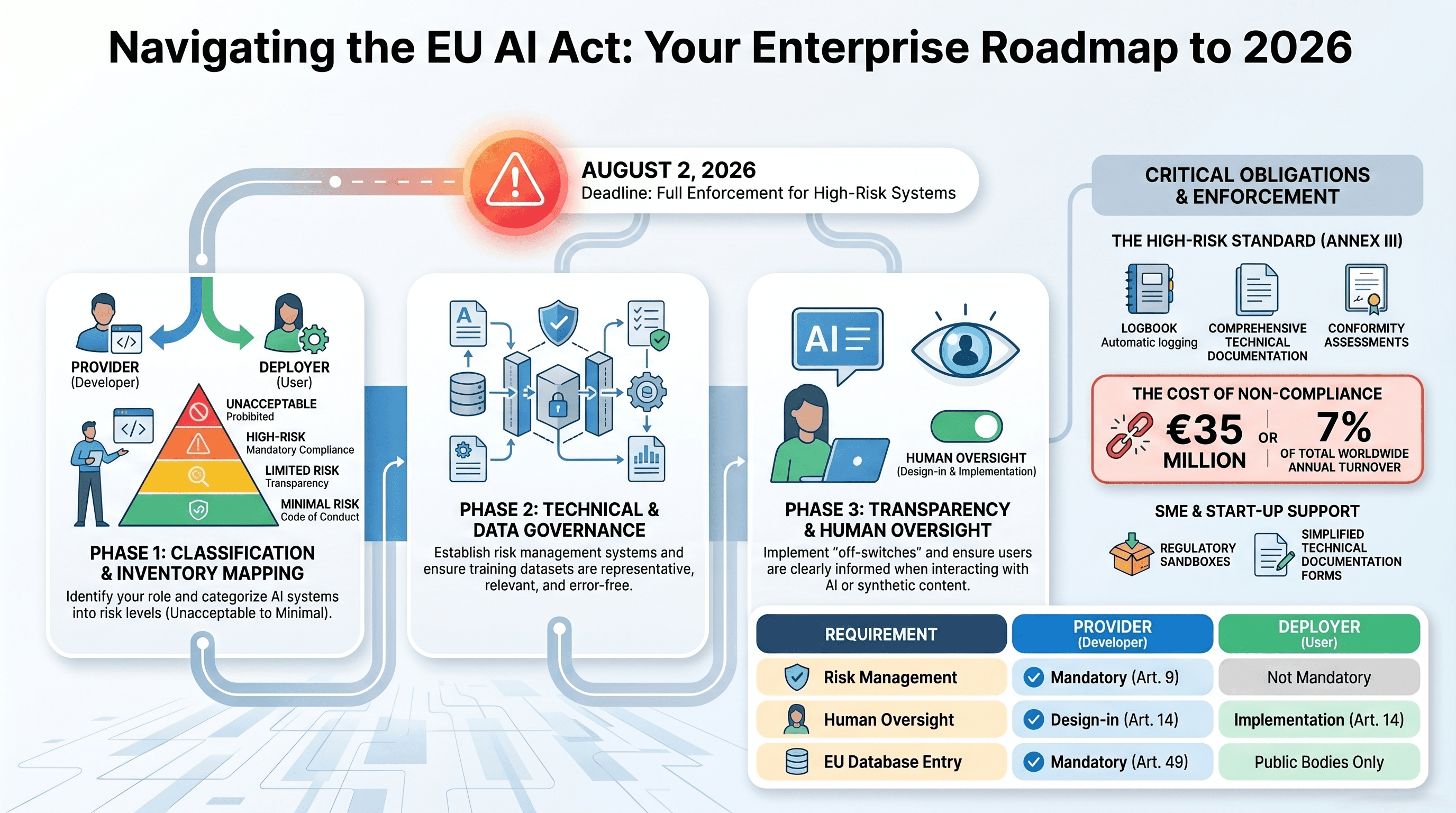Navigating the June 2026 EU AI Act Cliff: A Technical Survival Guide for Startups