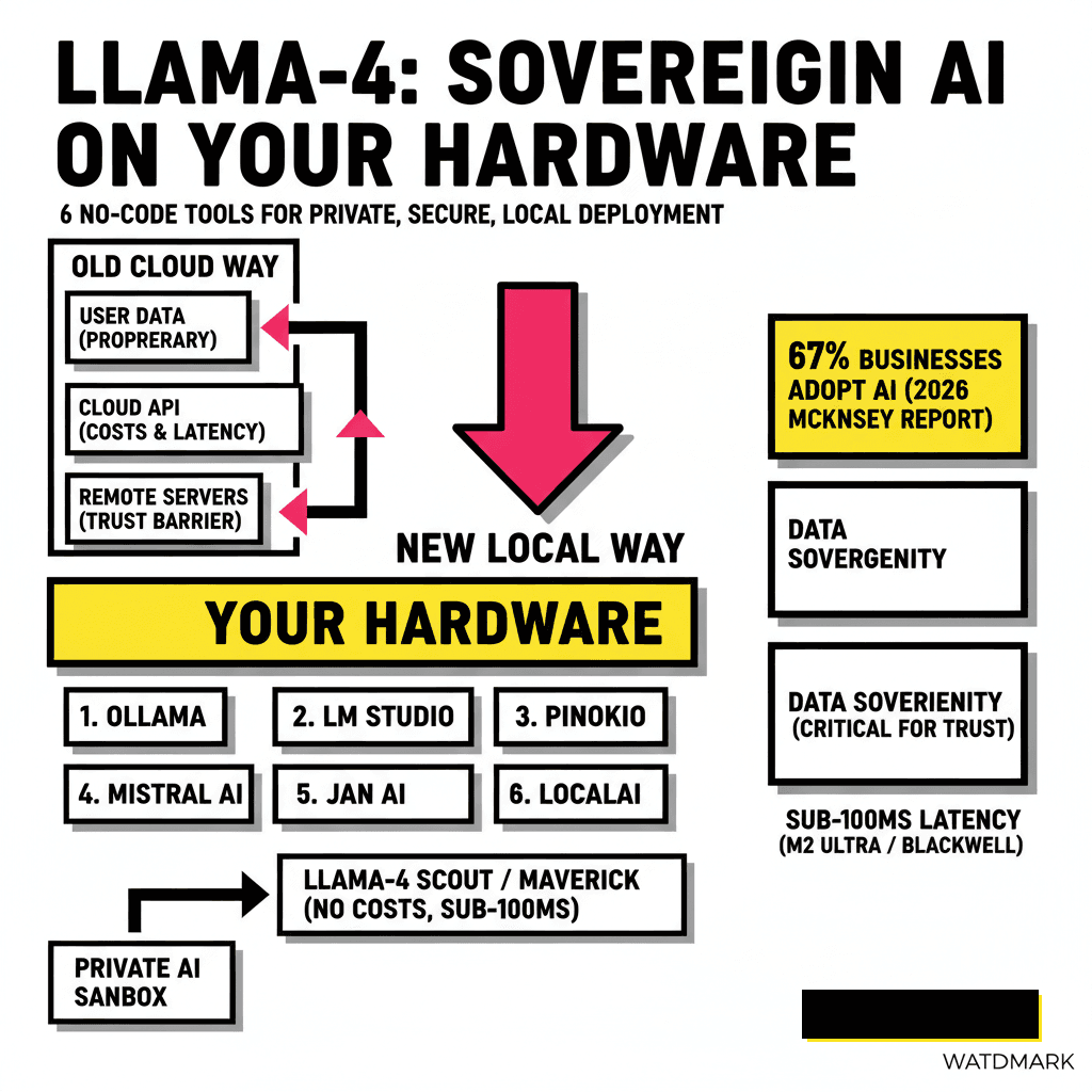6 No-Code Tools to Deploy Your Own Private Llama-4 Instance Locally