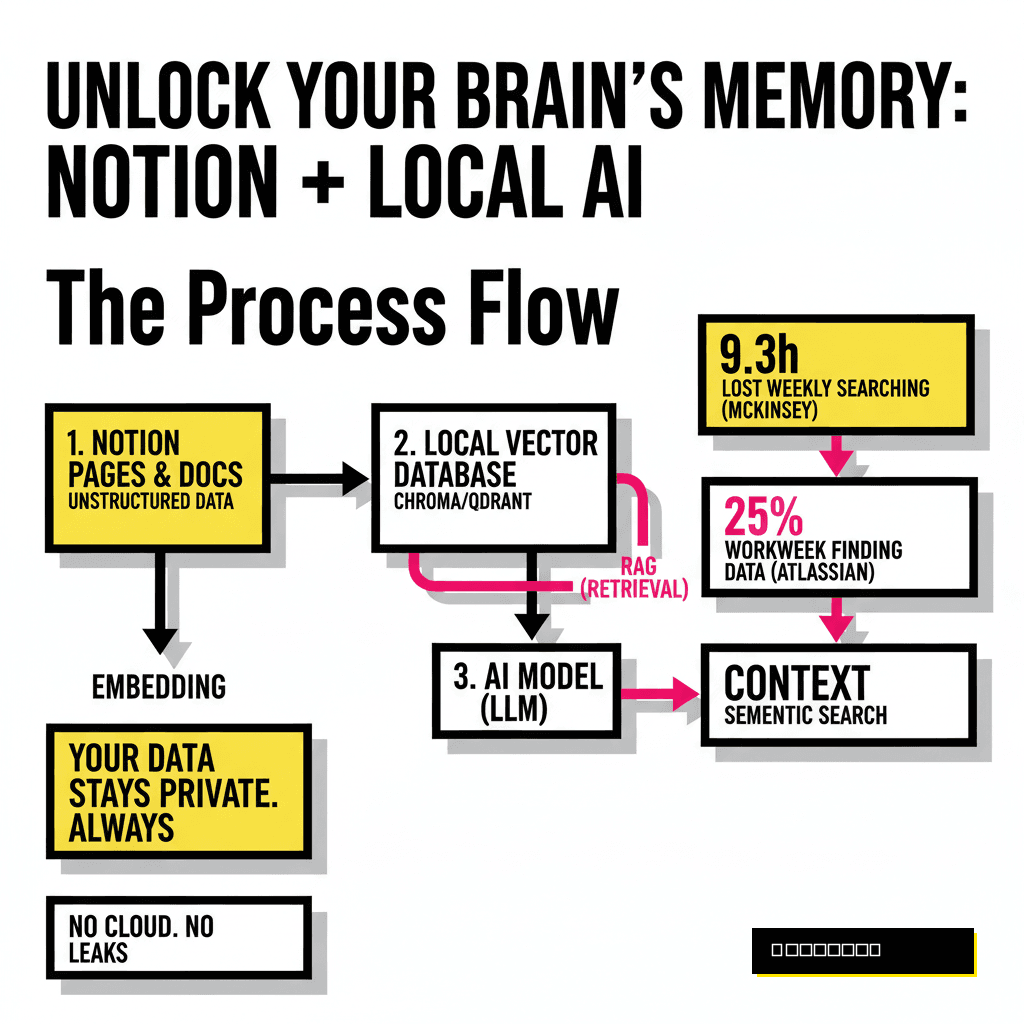 Build a Local Personal AI Brain by Syncing Notion